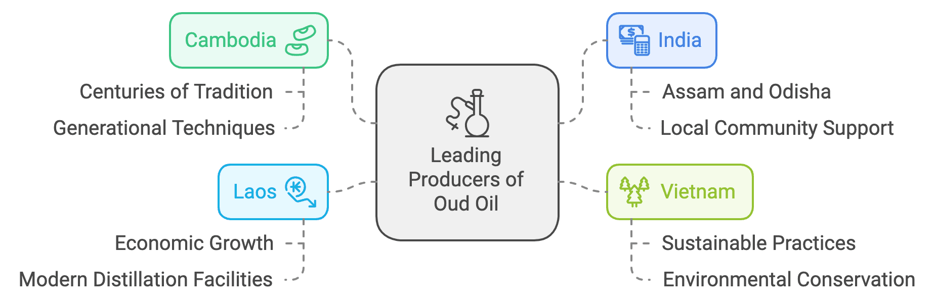 Leading Producers of Oud Oil