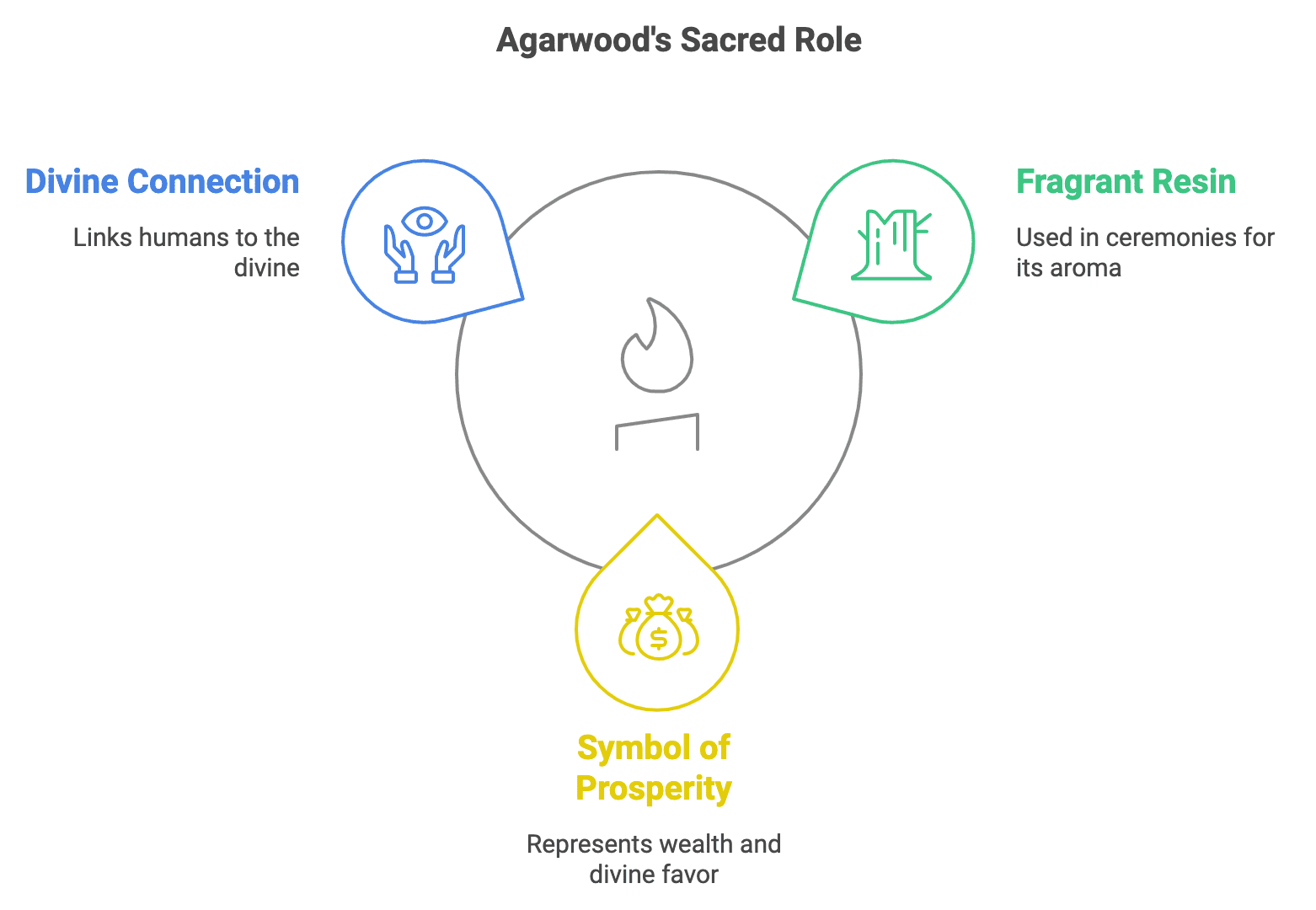 Agarwood's Sacred Role