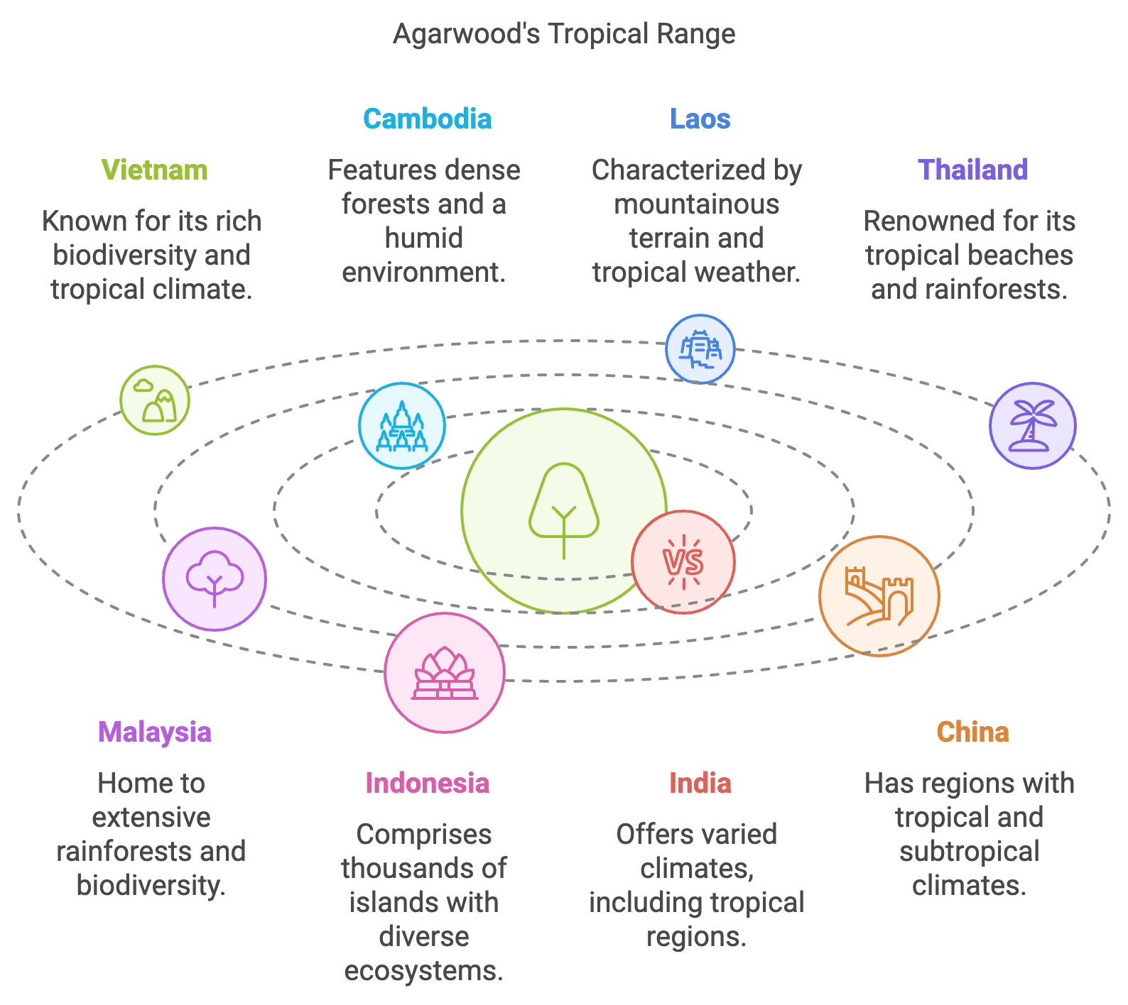 Agarwood's Tropical Range