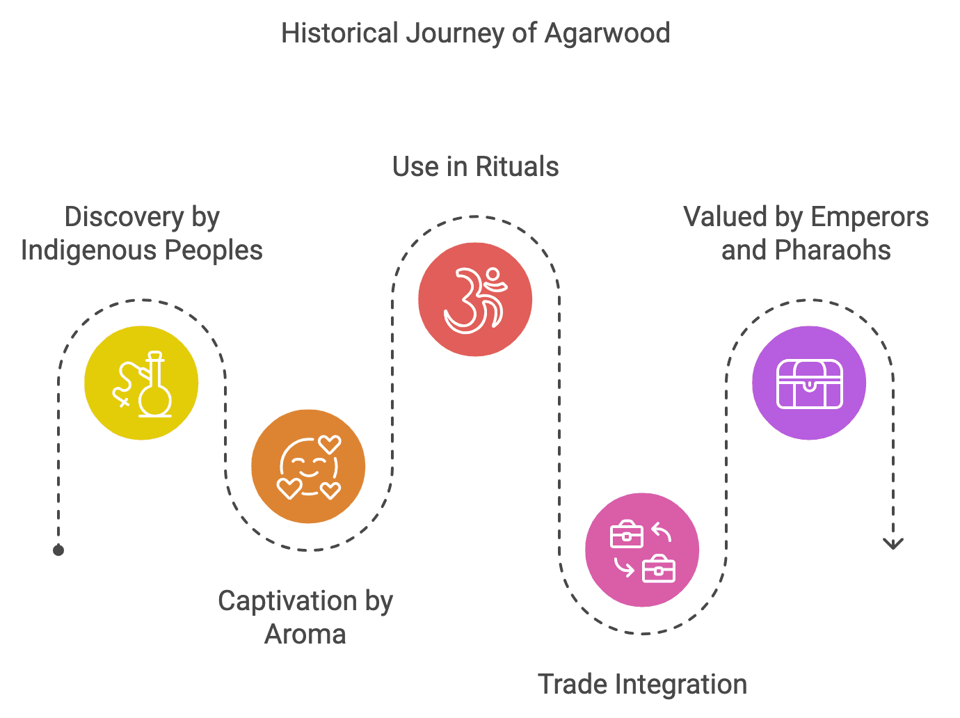 Historical Journey of Agarwood