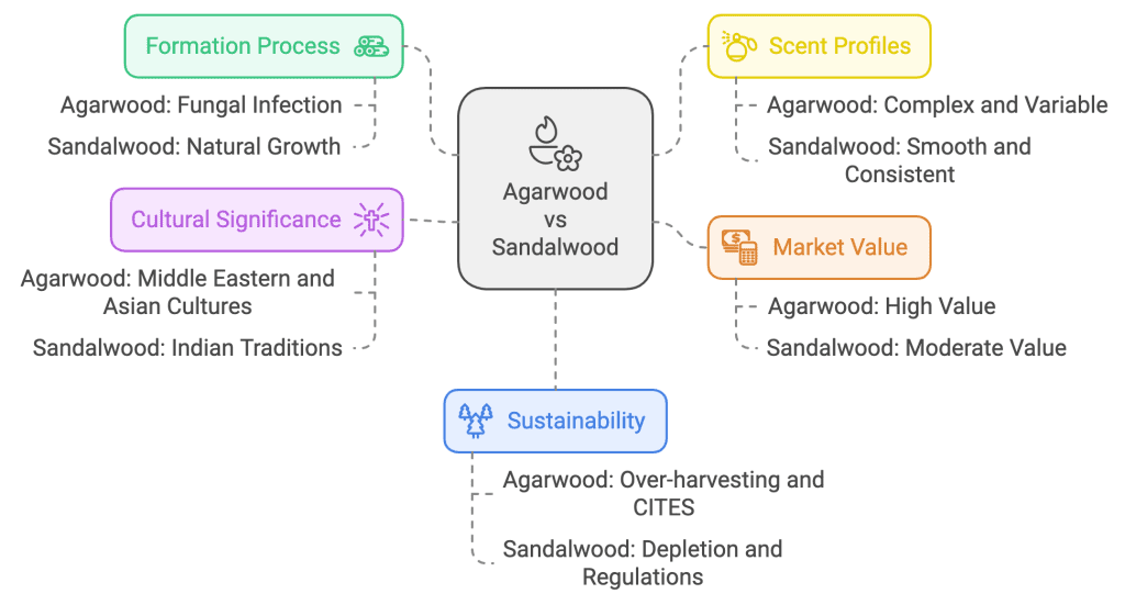 Agarwood vs Sandalwood Agarwood vs Sandalwood