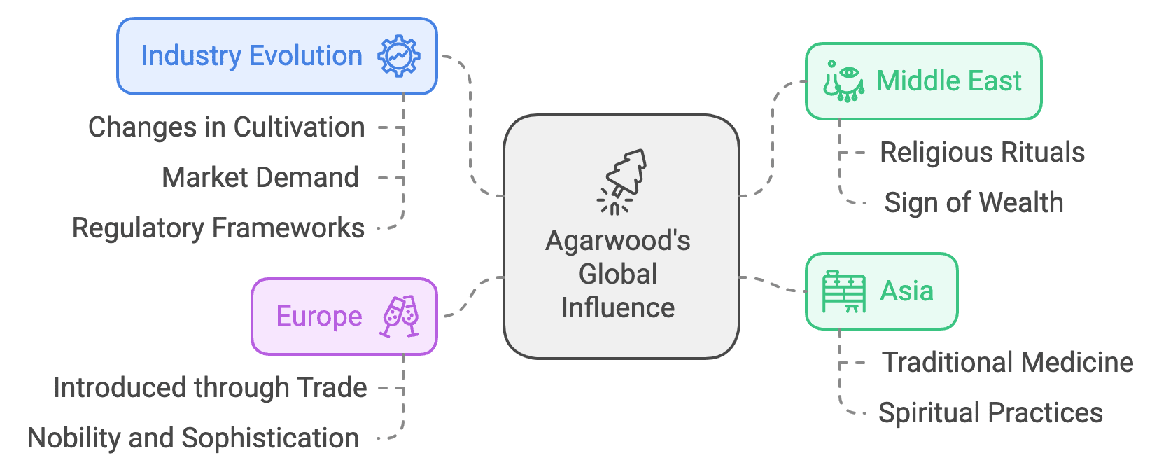 Influence on Civilizations