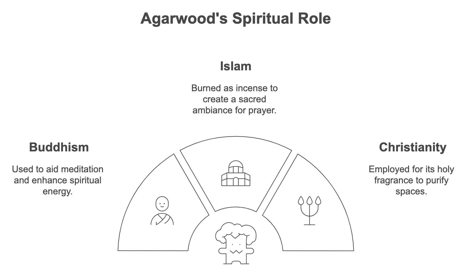 Agarwood's Spiritual Role