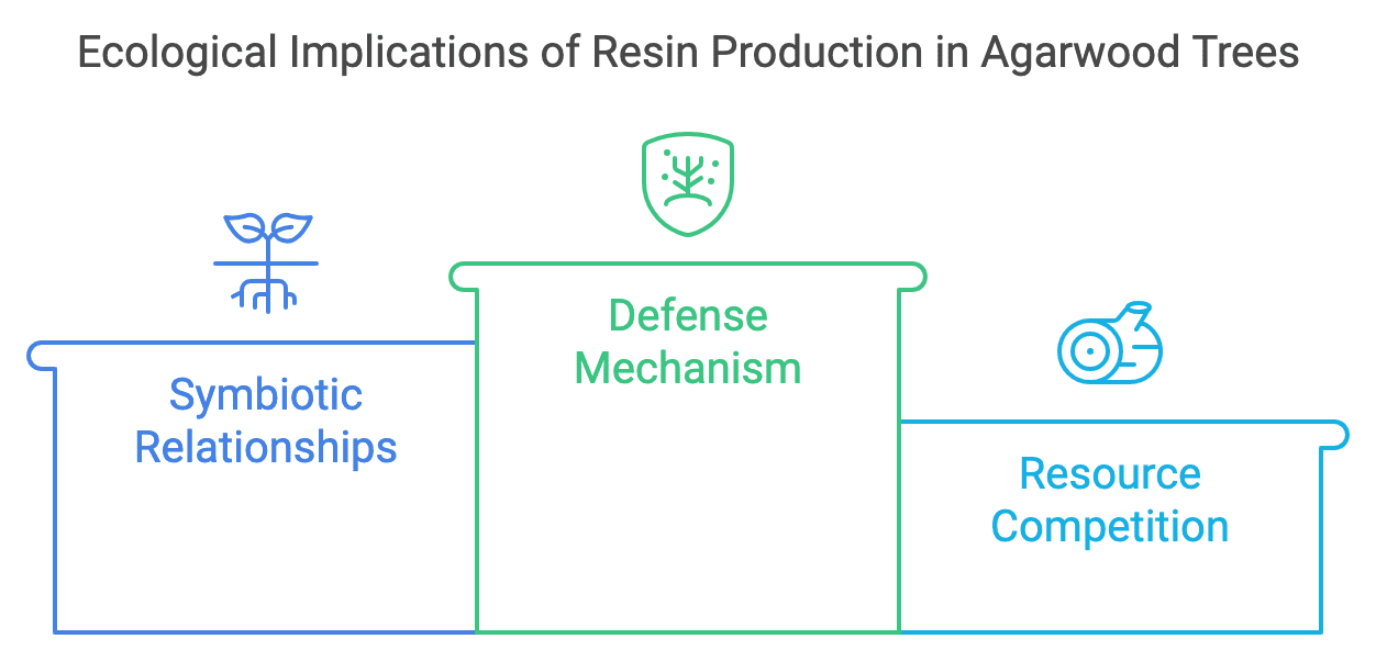 Ecological Implications of Resin Production in Agarwood Trees