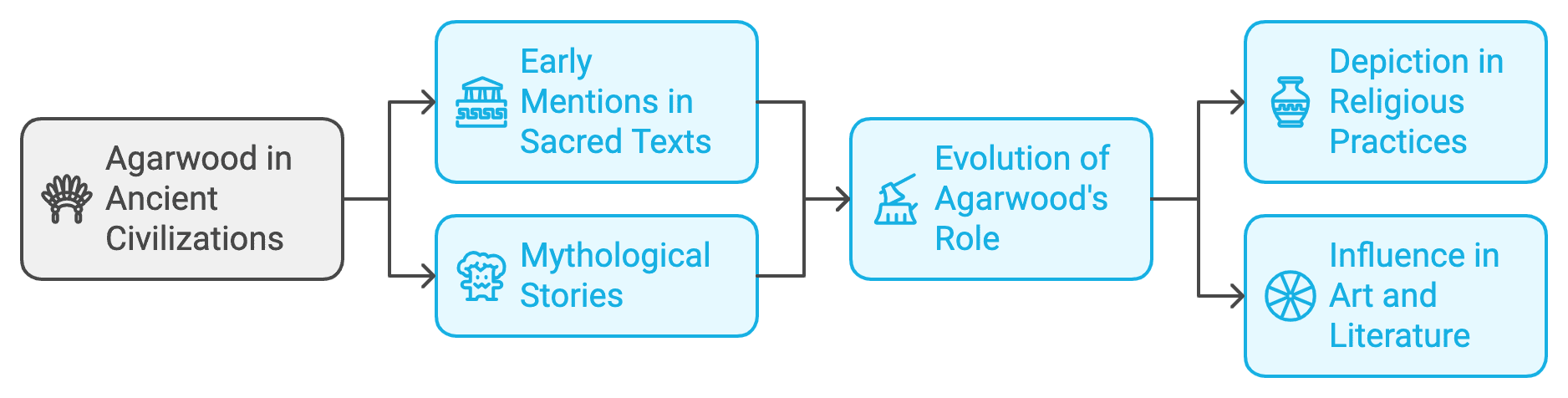 Agarwood in Ancient Civilizations Agarwood in Ancient Civilizations