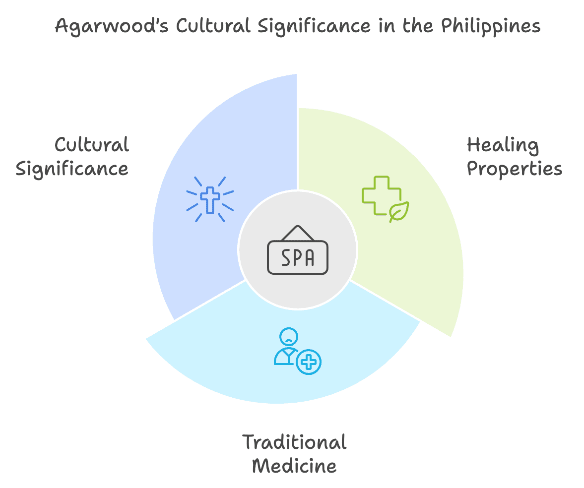 Agarwood's Cultural Significance in the Philippines