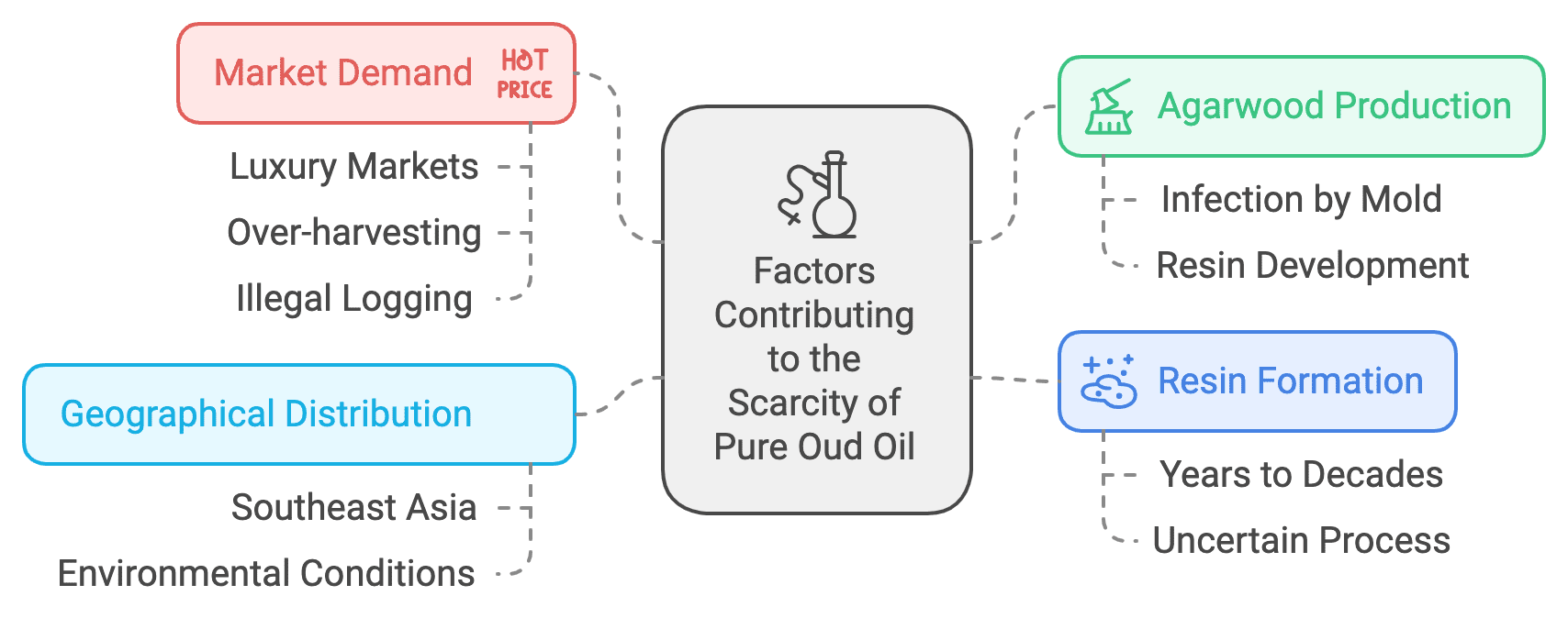 The Rarity of Pure Oud Oil
