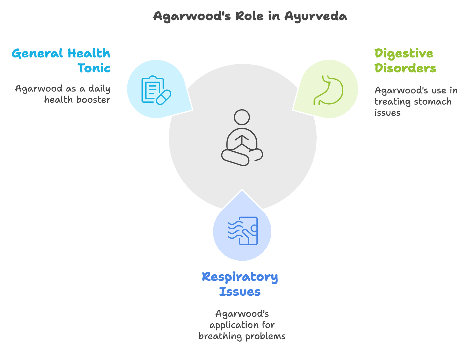 Agarwood's Role in Ayurveda