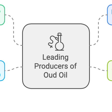 Leading Producers of Oud Oil